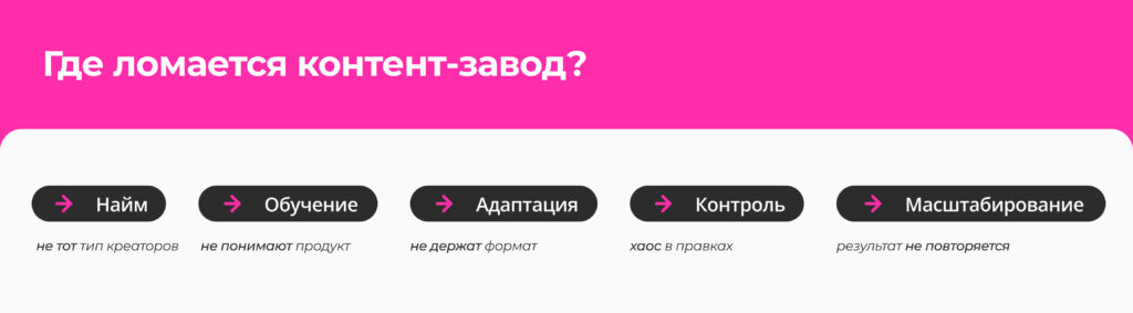 Где ломается контент-завод