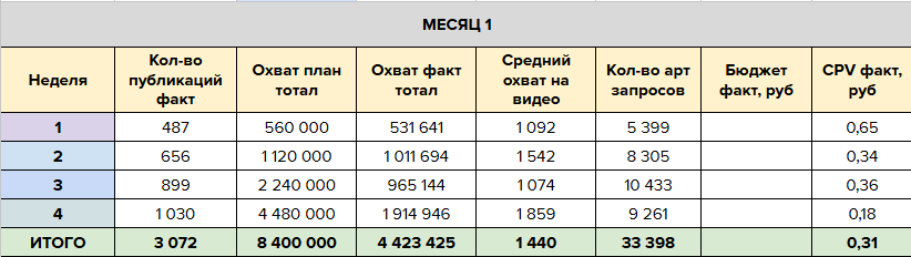 Результат 1-го месяца