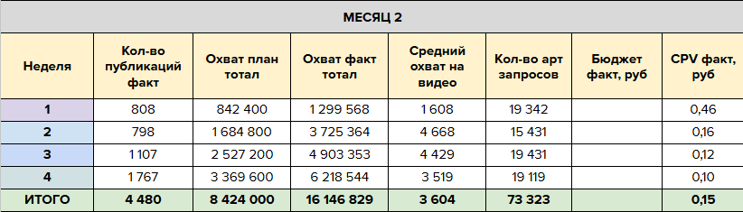 Результат 2-го месяца