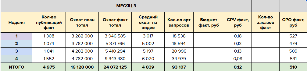 Результат 3-го месяца