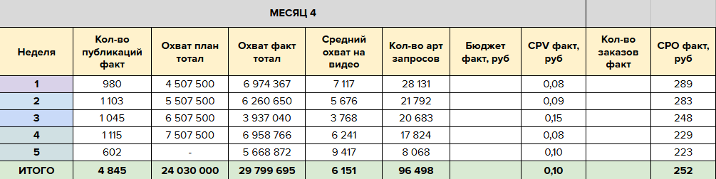 Результат 4-го месяца