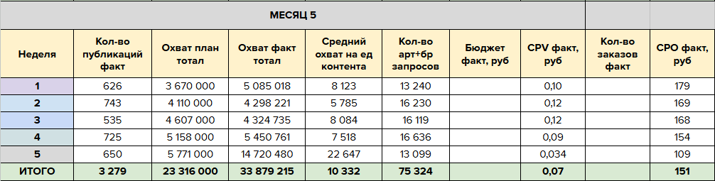 Результат 5-го месяца